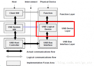USB中的端点详细了解 – 老胡的博客